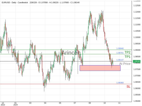 EURUSD@1.08147 Chart