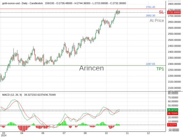 XAUUSD@2692.3 Chart