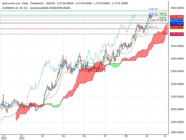 XAUUSD@2732.36 Chart