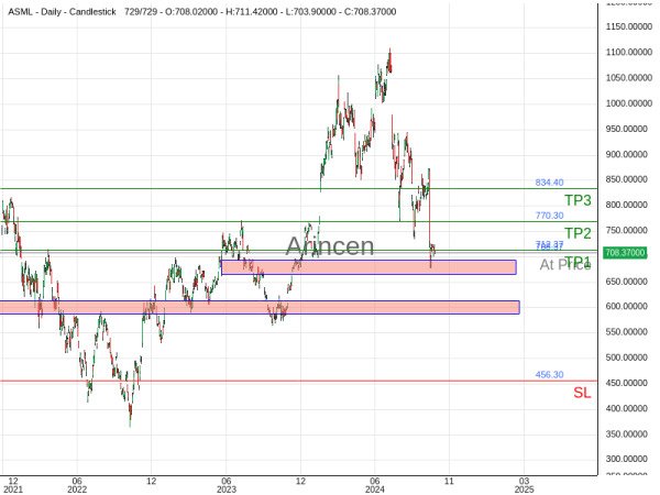 ASML@708.37 Chart