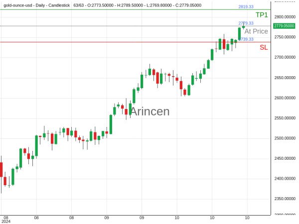 XAUUSD@2779.33 Chart