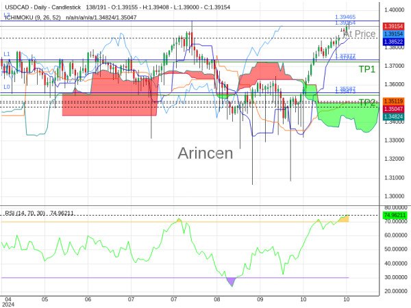 USDCAD@1.39154 Chart