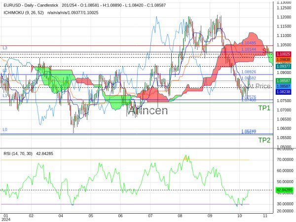 EURUSD@1.08582 Chart