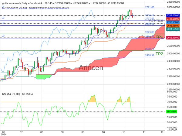 XAUUSD@2738.16 Chart