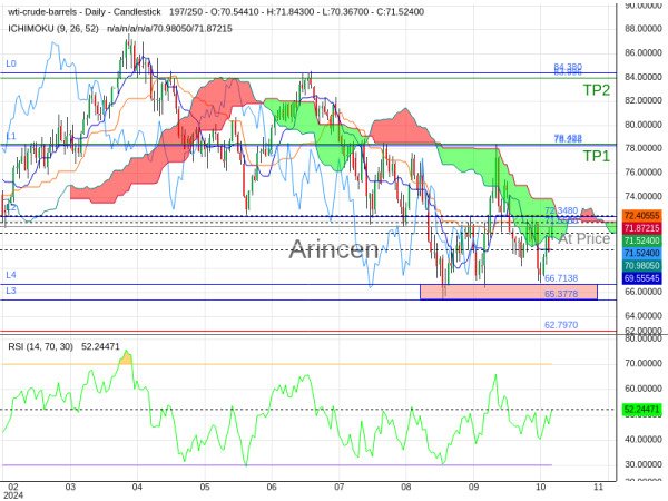 OILUSD@71.555 Chart