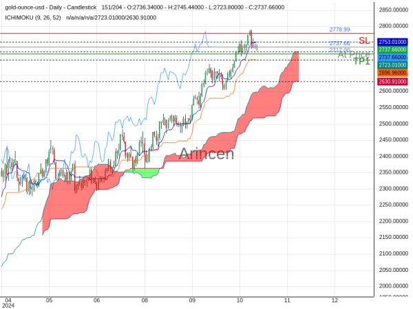 XAUUSD@2737.66 Chart