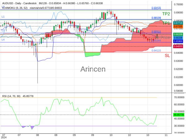 AUDUSD@0.6634 Chart