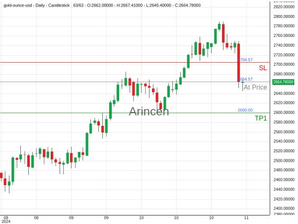 XAUUSD@2664.57 Chart