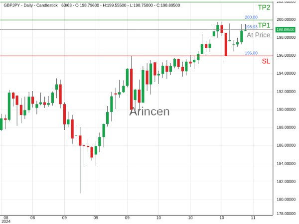 GBPJPY@198.932 Chart