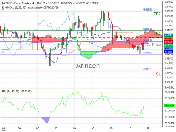 NZDUSD@0.60331 Chart