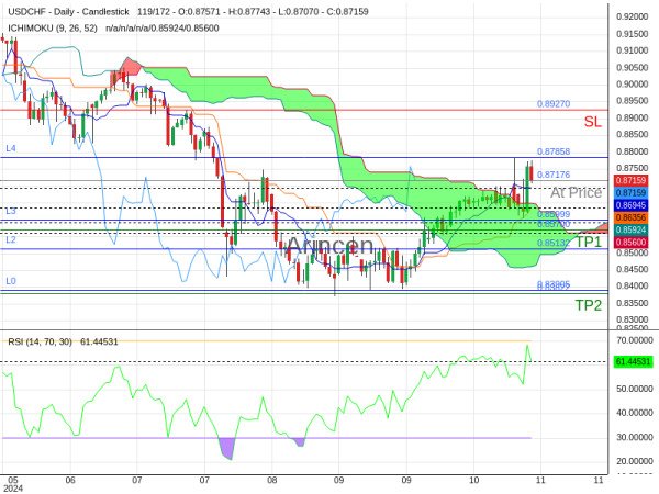 USDCHF@0.87176 Chart