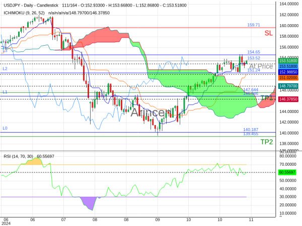 USDJPY@153.517 Chart