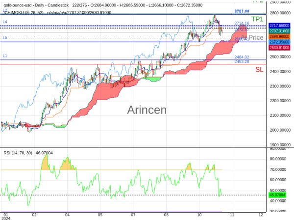 XAUUSD@2672.67 Chart