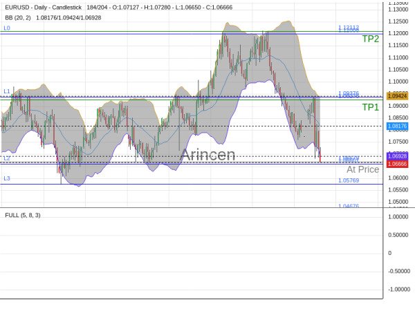 EURUSD@1.06679 Chart