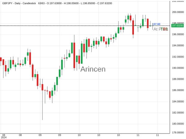 GBPJPY@197.603 Chart