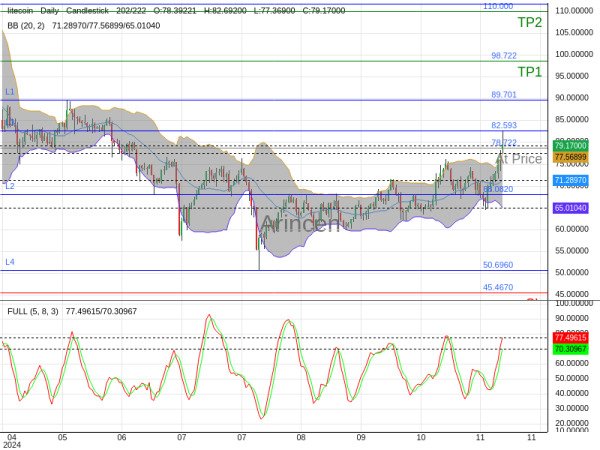 LTCUSD@78.722 Chart