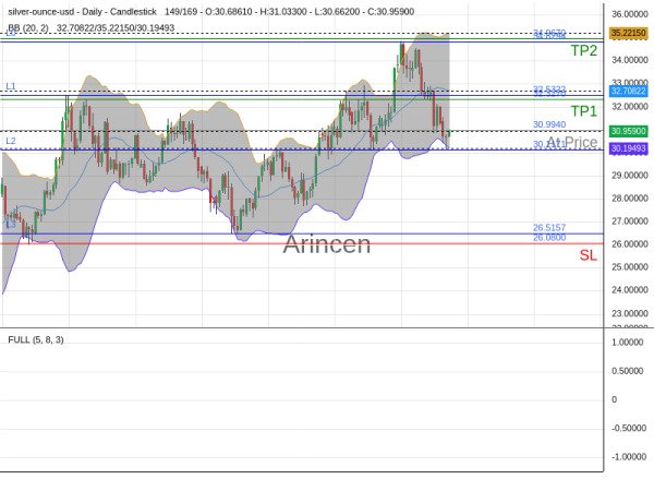 XAGUSD@30.994 Chart