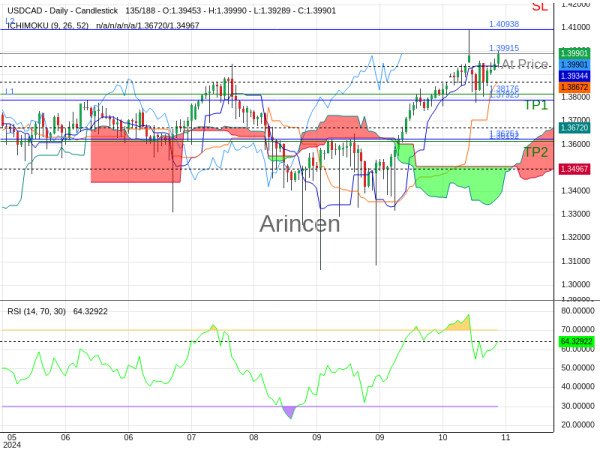 USDCAD@1.39915 Chart