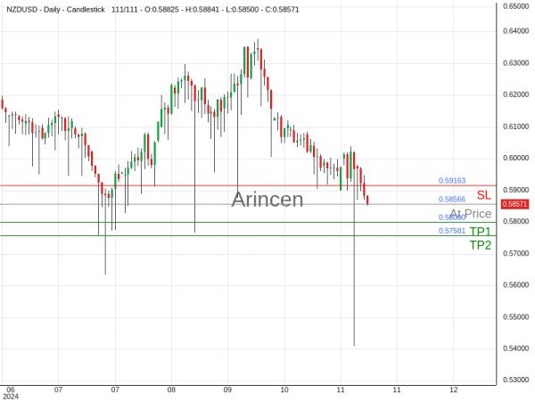 NZDUSD@0.58566 Chart