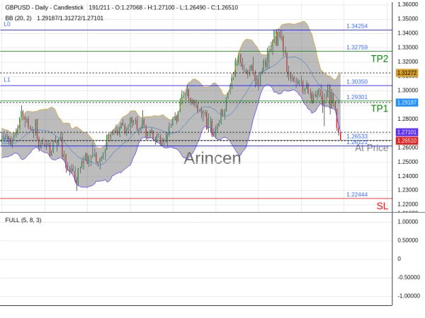 GBPUSD@1.26533 Chart