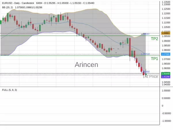 EURUSD@1.0548 Chart