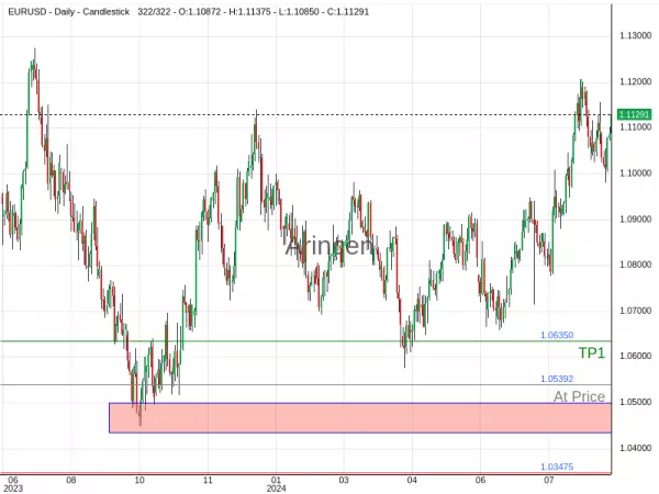 EURUSD@1.05392 Chart