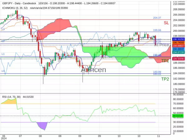 GBPJPY@196.072 Chart