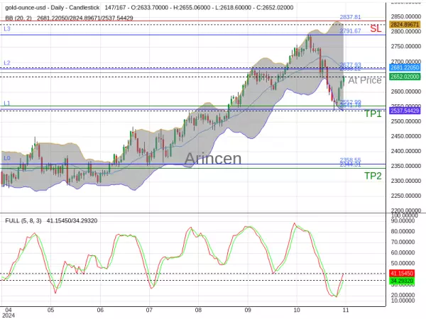 XAUUSD@2666.22 Chart