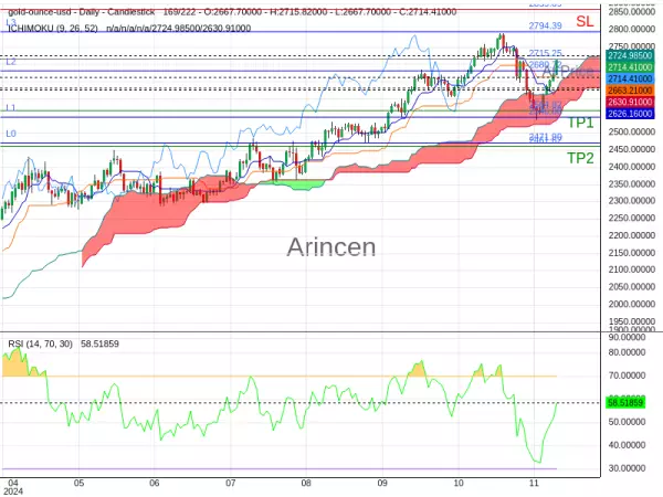 XAUUSD@2715.25 Chart