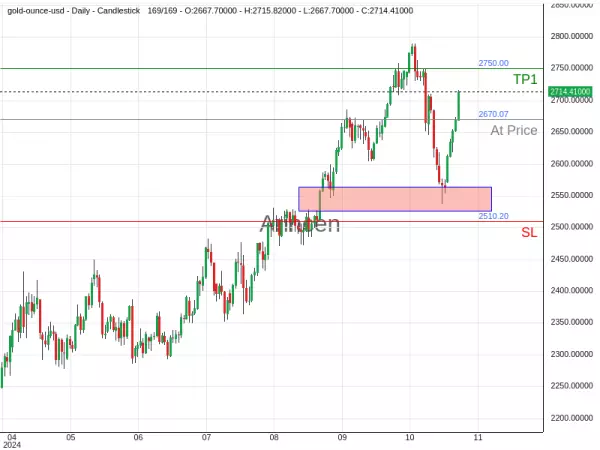 XAUUSD@2670.07 Chart