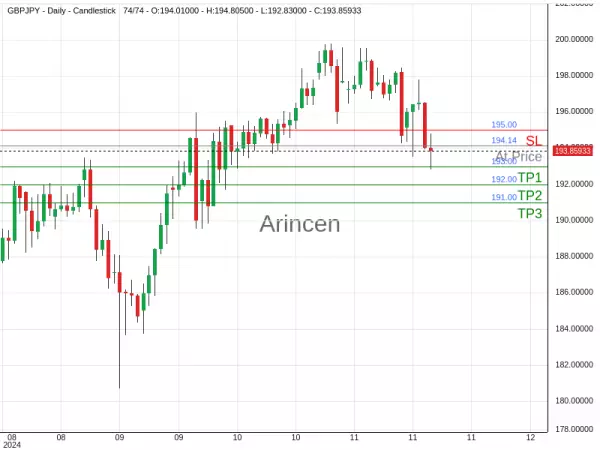 GBPJPY@194.14 Chart