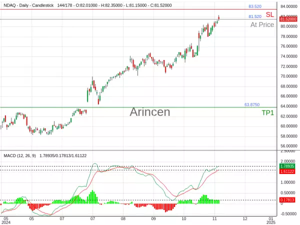 NDAQ@81.52 Chart