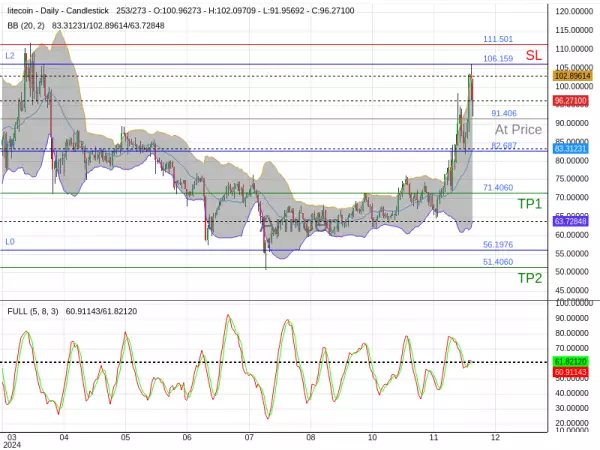 LTCUSD@91.406 Chart