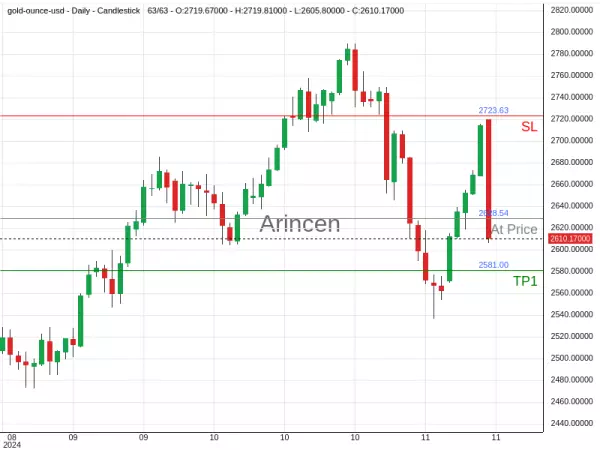 XAUUSD@2628.54 Chart