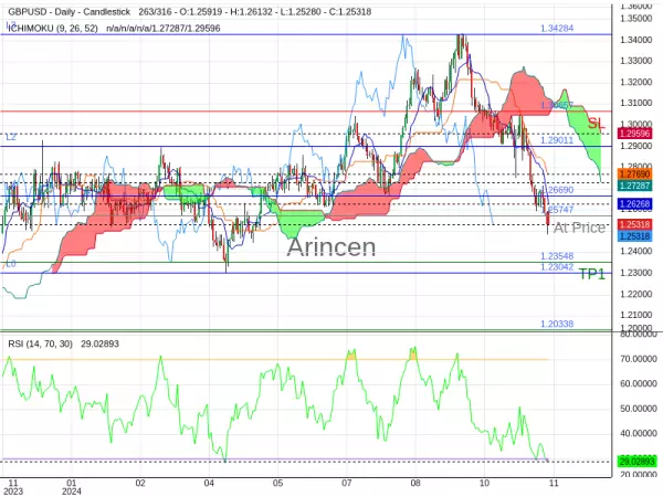 GBPUSD@1.25747 Chart