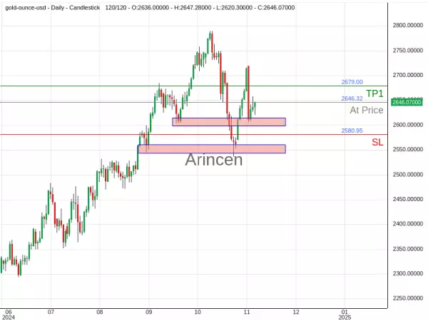 XAUUSD@2646.32 Chart