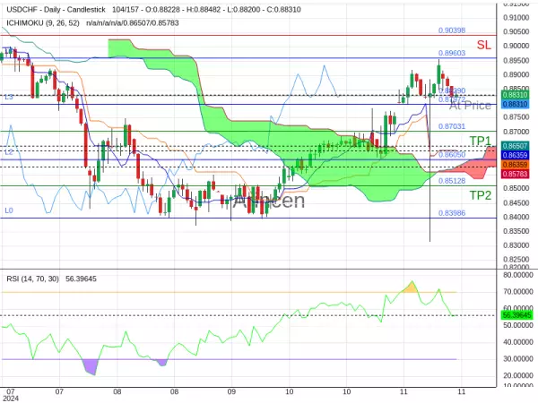 USDCHF@0.8829 Chart