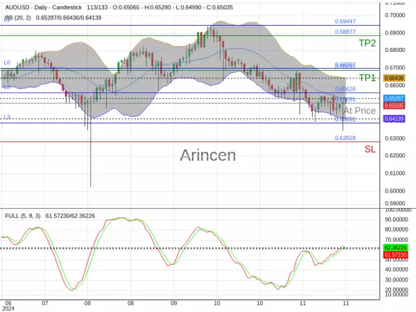 AUDUSD@0.65031 Chart