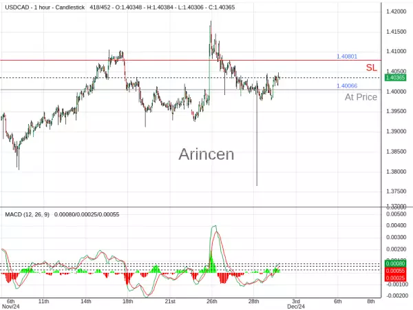 USDCAD@1.40066 Chart