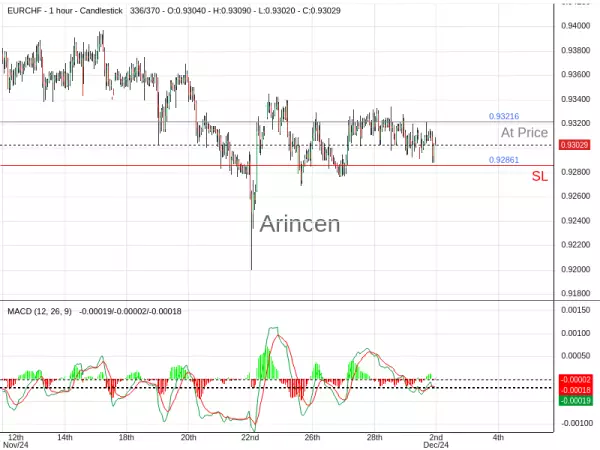 EURCHF@0.93216 Chart