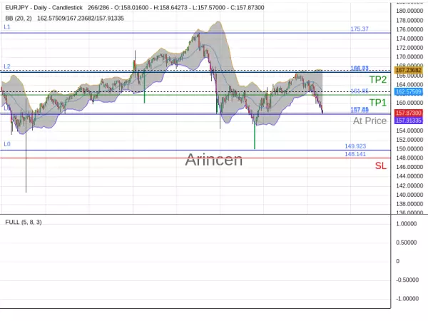 EURJPY@157.854 Chart