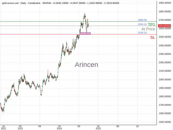 XAUUSD@2634.1 Chart