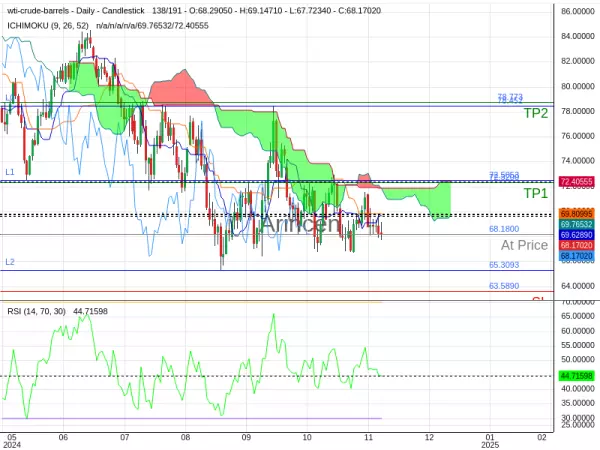 OILUSD@68.18 Chart