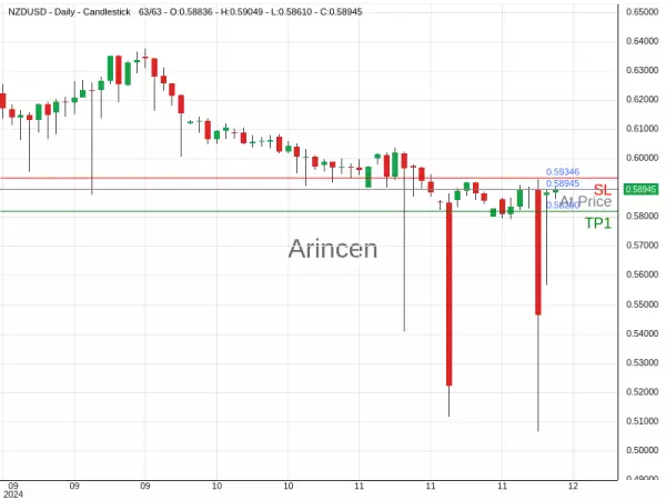NZDUSD@0.58945 Chart