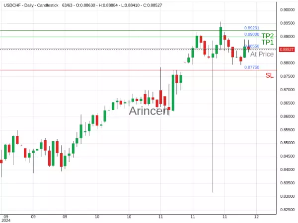 USDCHF@0.8855 Chart