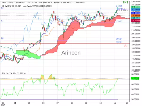 AAPL@242.08 Chart