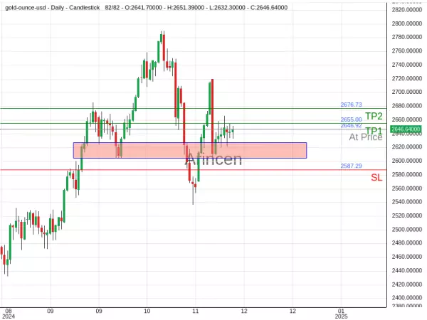 XAUUSD@2646.92 Chart