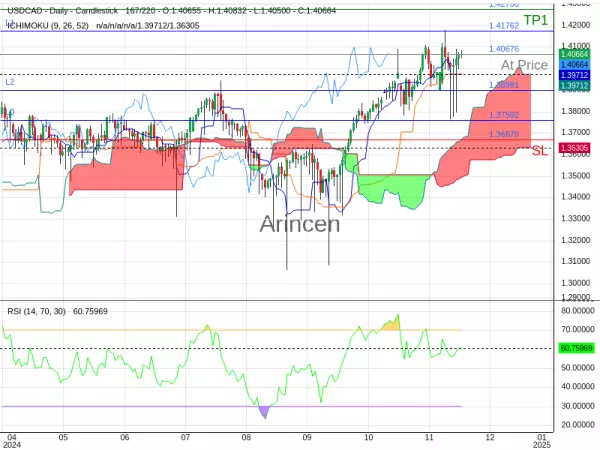 USDCAD@1.40676 Chart