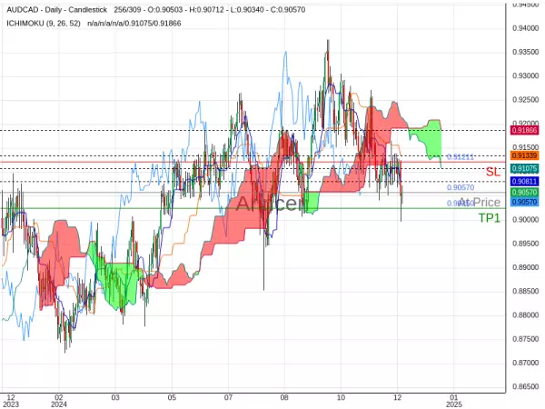 AUDCAD@0.9057 Chart