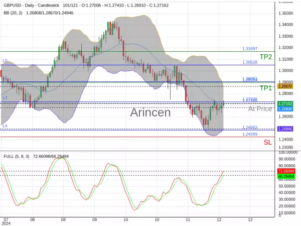 GBPUSD@1.27186 Chart